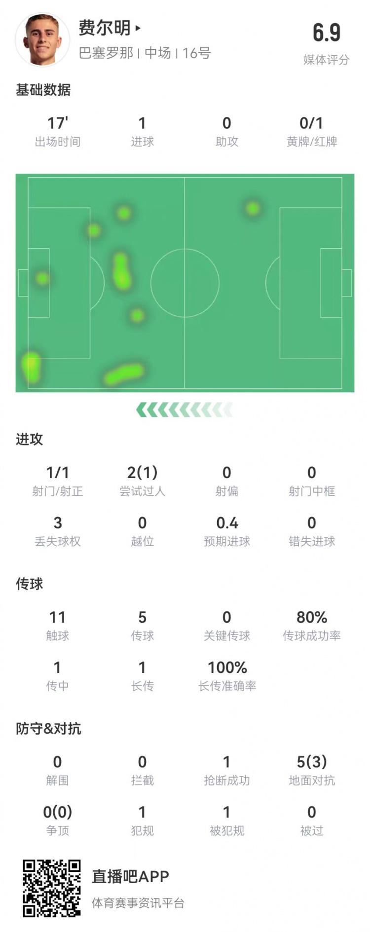 费尔明本场数据：替补17分钟1球+1红牌 5对抗3成功 获评6.9分