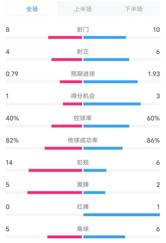塞维利亚1-4巴萨全场数据：射门8-10，射正4-6，控球率40-60%
