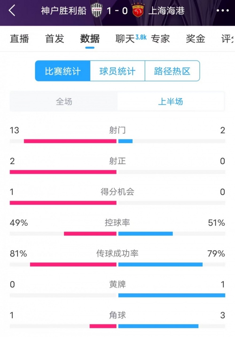 被全面压制 ！神户半场13次射门，海港2射门0射正