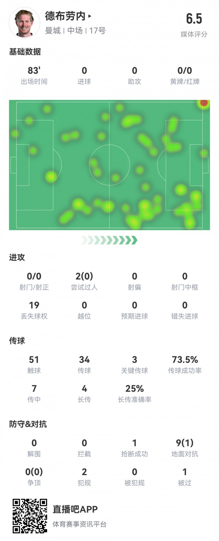 德布劳内数据：0射0正，3次关键传球，19次丢失球权，评分仅6.5