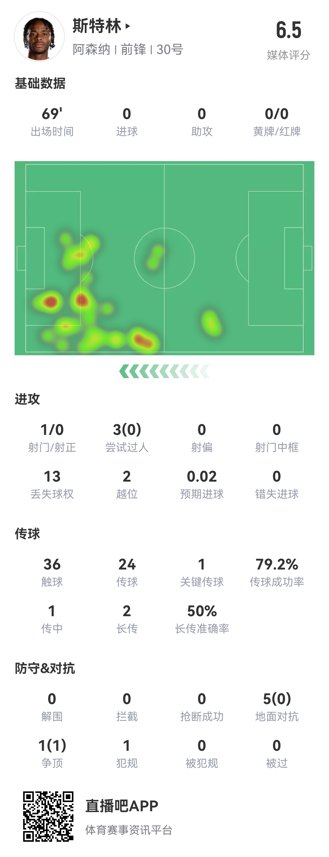 斯特0！斯特林本场8项数据挂0：0射正 0成功过人 0精确传中 0抢断