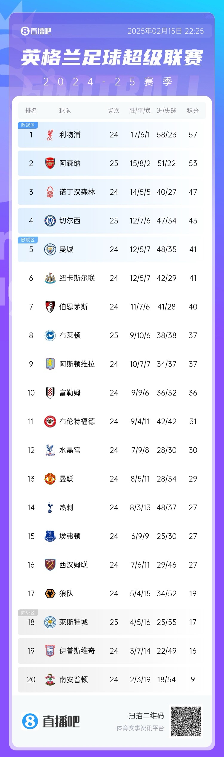紧咬！英超积分榜争冠形势：阿森纳先赛落后榜首利物浦4分