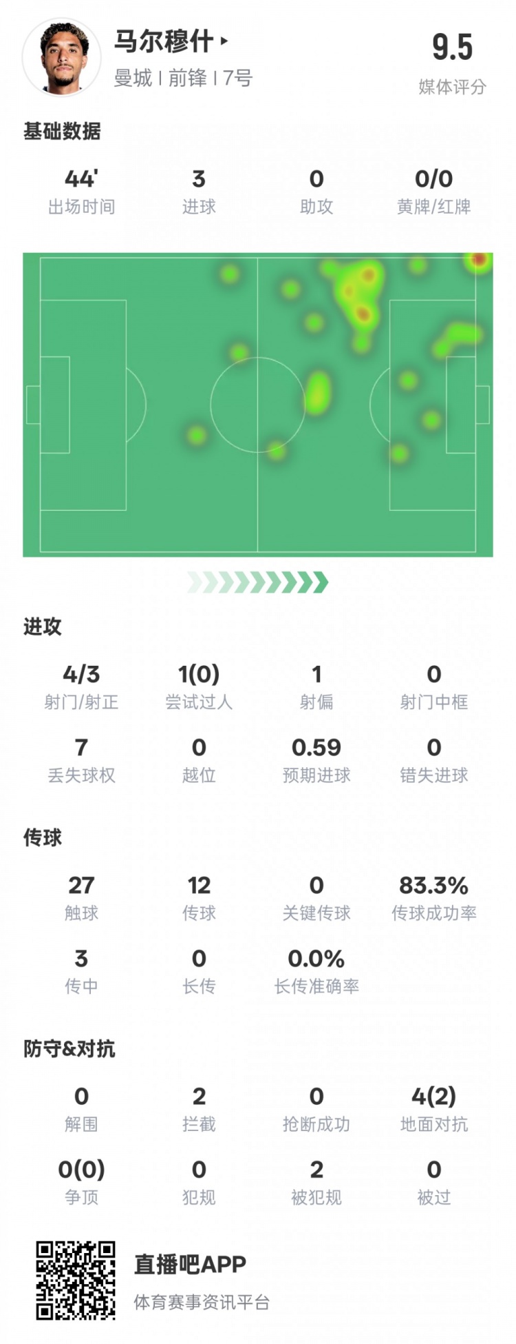 马尔穆什半场数据：4射3正3进球&2次拦截，评分9.5