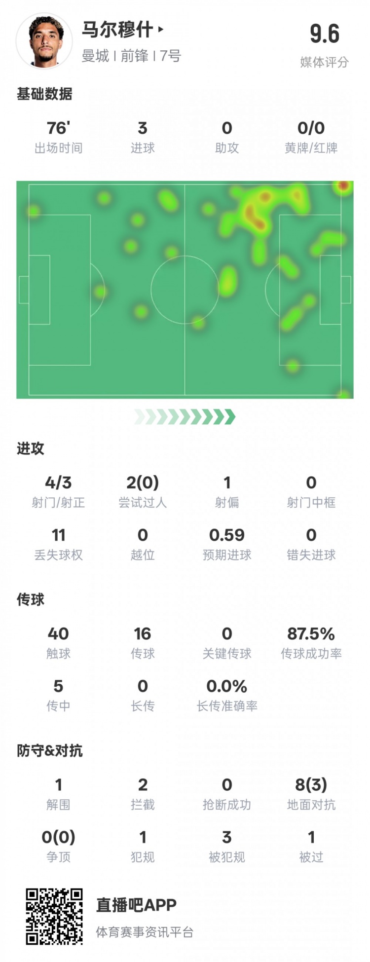 马尔穆什本场比赛数据：3射正3进球&1解围2拦截，评分9.6