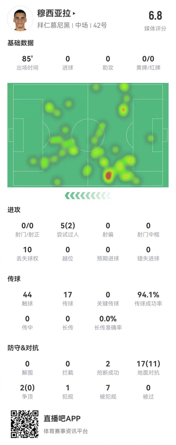 顶薪续约首秀！穆西亚拉本场0射0关键传球 7造犯规 19对抗11成功