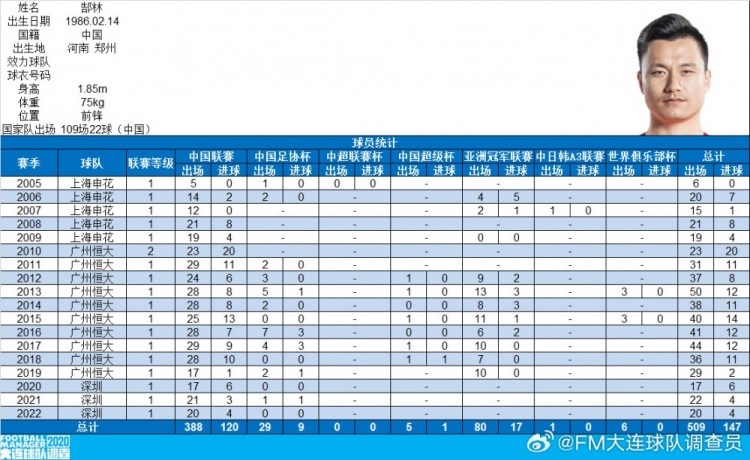 郜林生涯数据：俱乐部509场147球，国家队109场22球