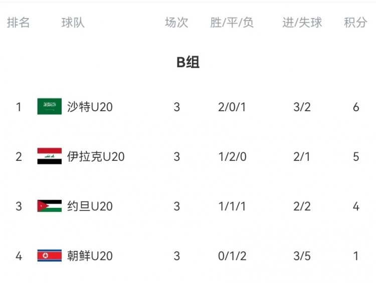 B组末轮大乱斗！晋级形势三度反转：伊拉克中场染红&沙特起死回生