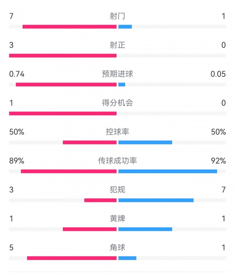 皇马2-0曼城半场数据：皇马7射3正，曼城仅1射0正，控球率五五开