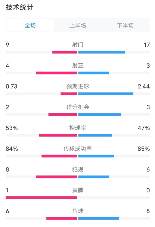 维拉2-2利物浦全场数据：射门9-17，射正4-3，控球率53%-47%