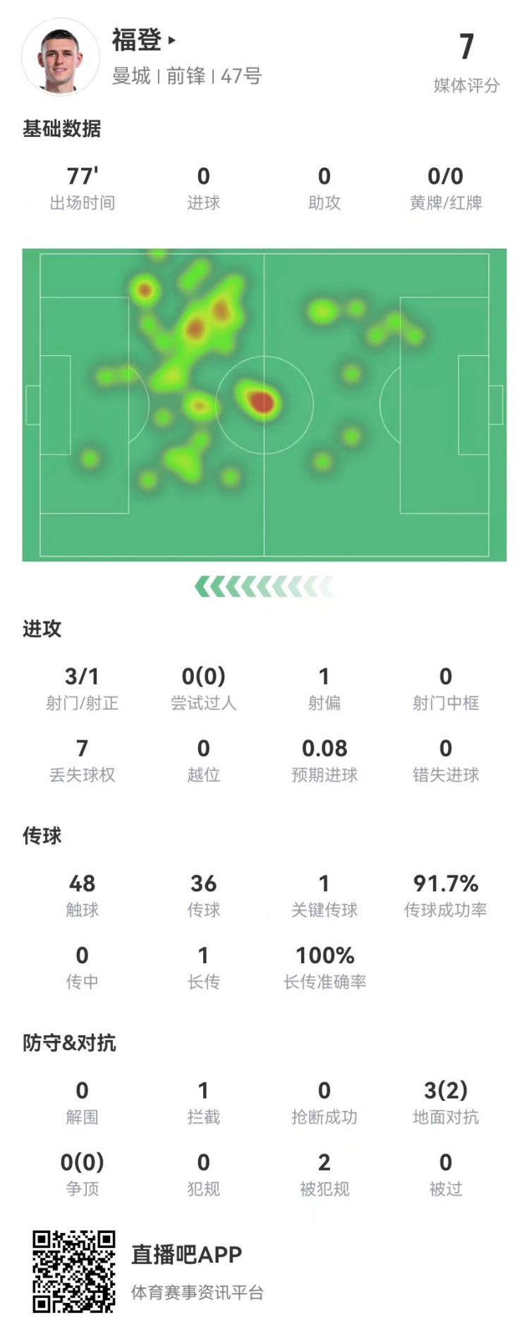 福登本场数据：3射1正+1关键传球 3对抗2成功+2造犯规 获评7.0分